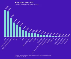 A graph comparing the video views across social media platforms for major sporting leagues and tournaments